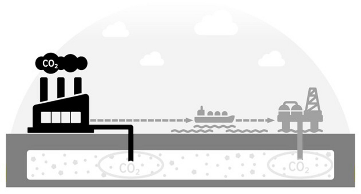 Schematische Darstellung von CCS-Prozessen zur on-shore-Speicherung (links) und off-shore-Speicherung (rechts).