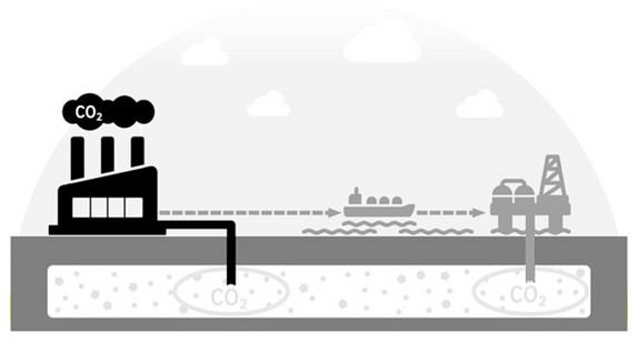 Schematische Darstellung von CCS-Prozessen zur on-shore-Speicherung (links) und off-shore-Speicherung (rechts).