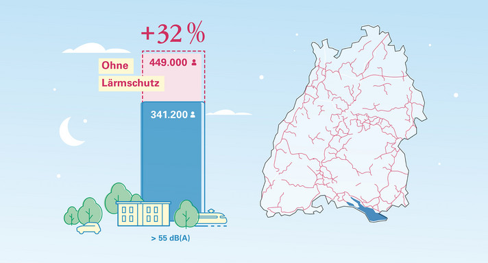 Ohne die ergriffenen Lärmschutzmaßnahmen wären über 100.000 Menschen gesundheitskritischen Lärmpegeln ausgesetzt.