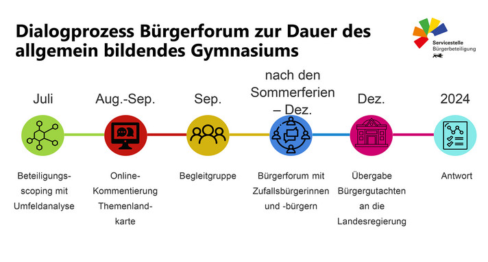 Bürgerforum G8/G9 Hintergrund und Ablauf