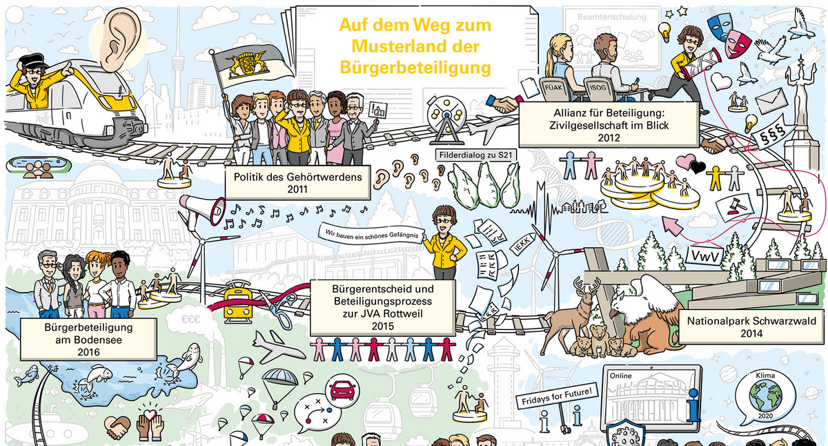 Rückblick Zehn Jahre Politik des Gehörtwerdens