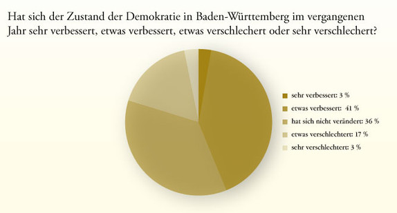 Ausgesuchte Ergebnisse des Forschungsprojekts  Bürgerbeteiligung und Direkte Demokratie in Baden-Württemberg von Prof. Dr. Thorsten Faas.